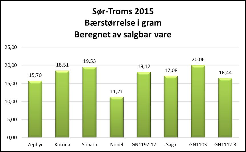 45 40 35 30 25 20 15 10 5 0 Sør-Troms 2015 Prosent (%) råte av totalavling i 8 jordbærsorter. Zephyr Korona Sonata Nobel GN1197.12 Saga GN1103 GN1112.