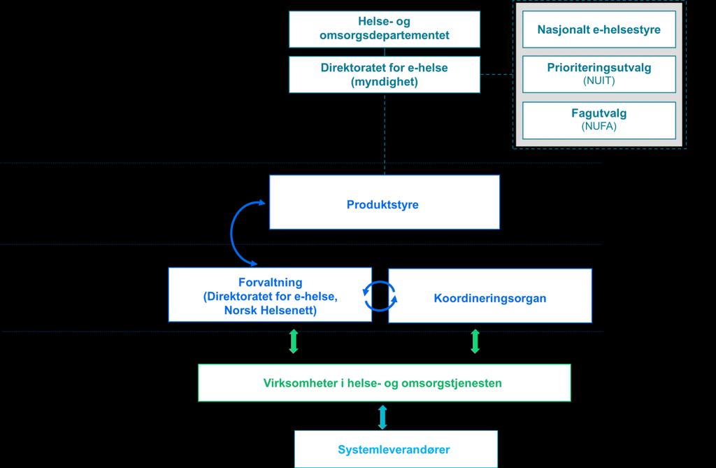 Mandat produktstyret for e-helsestandarder og fellestjenester for elektronisk samhandling November 2016 Figuren under viser hvordan styring og koordinering av e-helsestandarder og fellestjenester for