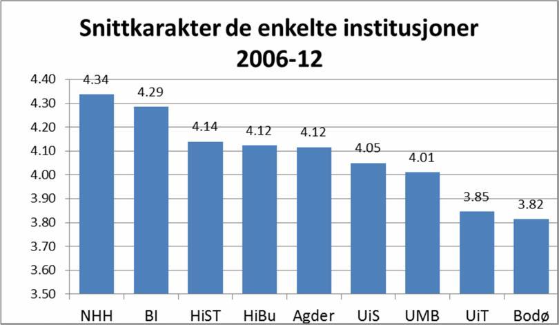 Vedlegg 7: Karakterstatistikk for masteroppgave øk.adm. utdanning i Norge, 2006-12 Først vises tre figurer som illustrerer det nasjonale nivået for karakter.