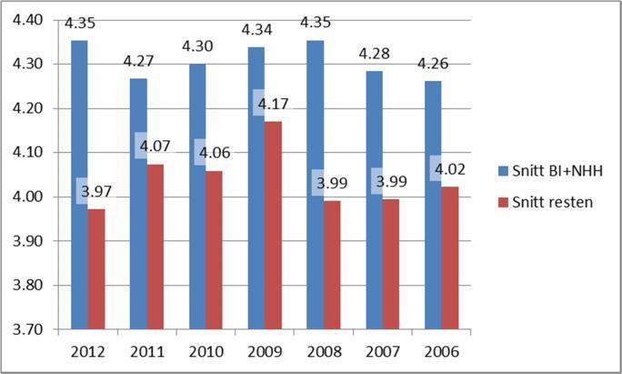 Denne figuren viser at de to største institusjonene alle år fra og med 2006 har hatt klart høyere gjennomsnittskarakterer enn resten av institusjonene.