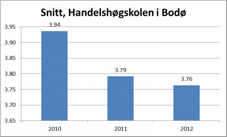 Universitetet i Nordland, Handelshøgskolen i Bodø HiB har ikke rapportert inn tall fra perioden før 2010.