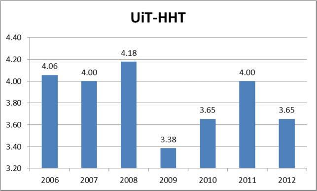 Universitetet i Tromsø Handelshøgskolen UiT opprettet handelshøgskole i 2008.