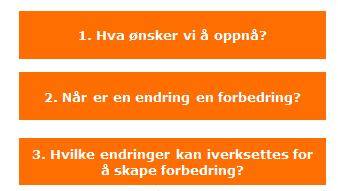 Planlegge Forbedringsmodellens tre spørsmål Forstå problemet Sett sammen teamet Sett et mål for arbeidet Planlegge