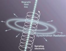 Partikler nær lysets hastighet sender ut synkrotronstråling i en smal stråle framover.