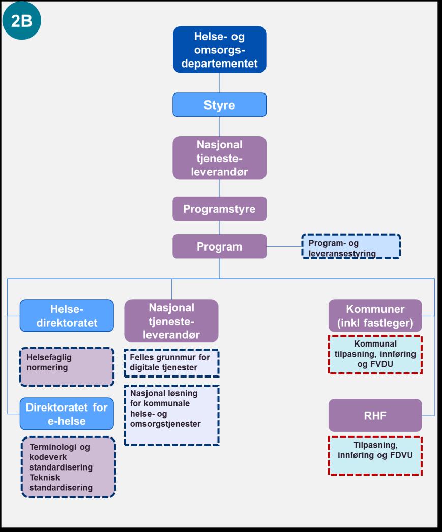 Felles nasjonal tjenesteleverandør som programeier for tiltaket Direktoratet for e-helse som tjenesteleverandør Felles nasjonal tjenesteleverandør (foretak) for kjerneløsningene