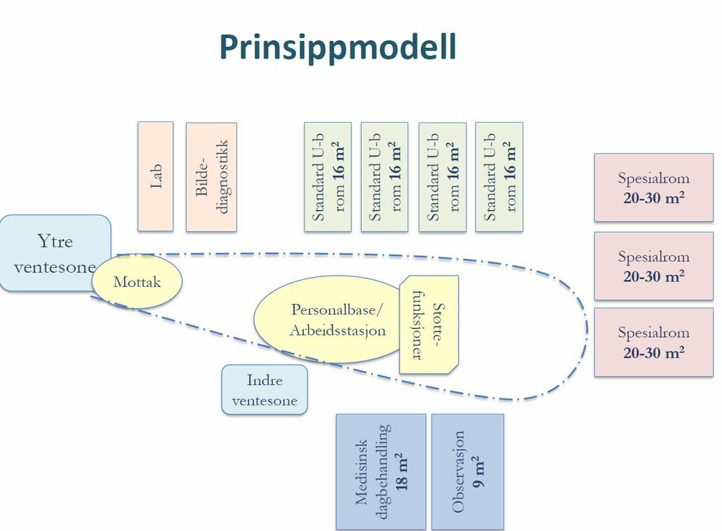 10.1 Logistikk Prinsipielt kan logistikken i poliklinikken baseres på følgende modell. Modellen er utarbeidet av Sykehusbygg.