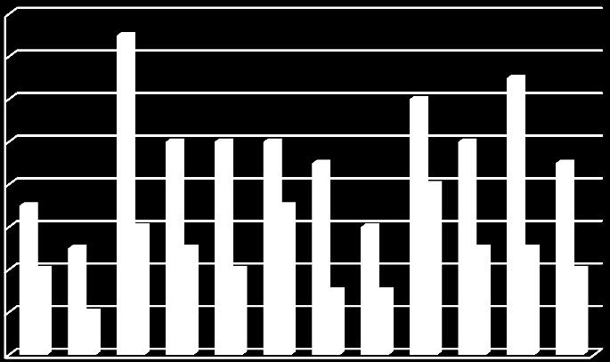 2-216. Antall 12 8 6 4 Forskningsprosjekter i alt Herav: Førstegangssøkere 2 Figur 4.