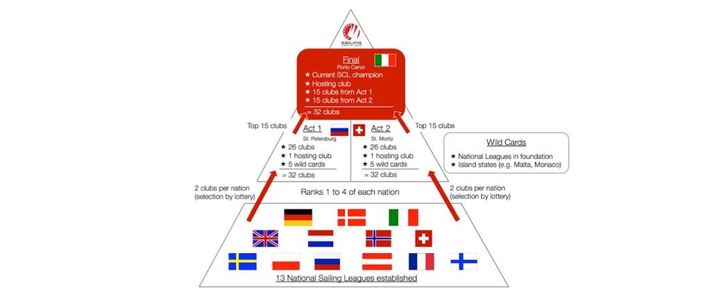 Sailing Champions League Hvem er Europas beste seilforening? Kvalifisering SAILING Champions League er delt i to kvalifiserende event (Act 1 and Act 2) og en stor finale.