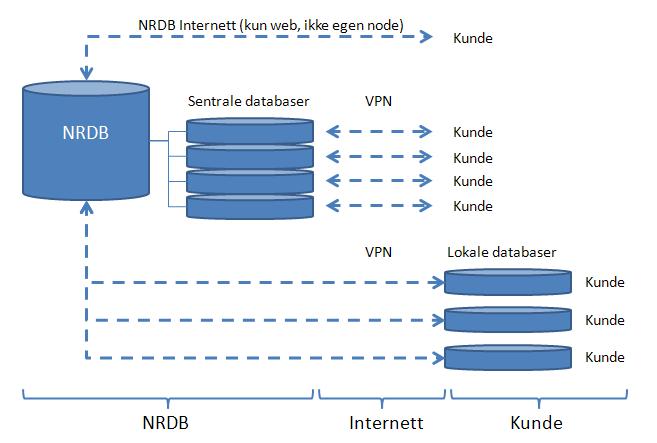 Prinsippskisse NRDB nodestruktur 2.