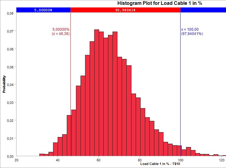 Figur 8: Sannsynlighetsfordeling belastning i % for en kabel Figur 9 viser resultatet