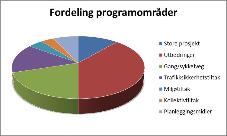 HP fylkesveger - programområder Programområde Mill kr Prosent Store prosjekt 97 11,30 % Utbedringer 331 38,70 % Gang/sykkelveg 172 20,10 %