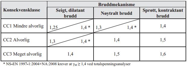 5 Beregningsforutsetninger Multiconsult har sammenstilt alt materiale fra tidligere grunnundersøkelser i området, vurdert parameterer for beregning av stabilitet ut fra grunnundersøkelser og