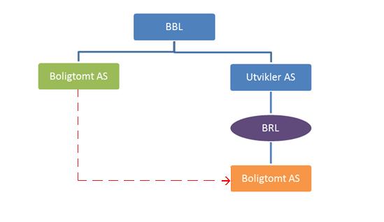 Figur 1: Borettslagsmodellen 2.1. Trinn 1: Stiftelse av borettslag (Lilla) Utvikler AS kontorstifter BRL i tråd med kravene i oppgavens kapittel 3 og kapitaliserer det opp.
