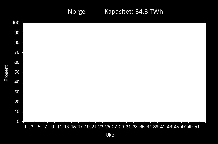 Ved inngangen til 3. kvartal var fyllingsgraden i norske vannmagasin 1,5 prosentpoeng over historisk median.