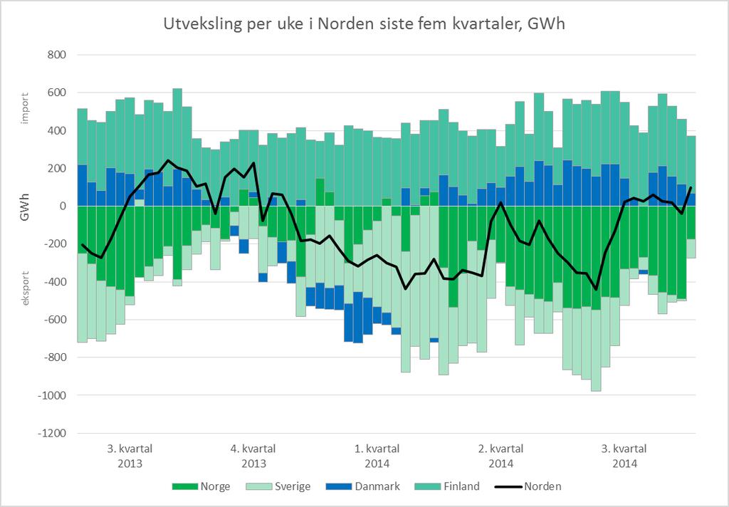 Norden hadde en nettoeksport på 1,7 TWh gjennom tredje kvartal. Det er 1,6 TWh mer enn fjoråret. Kvartalet startet med høy eksport.