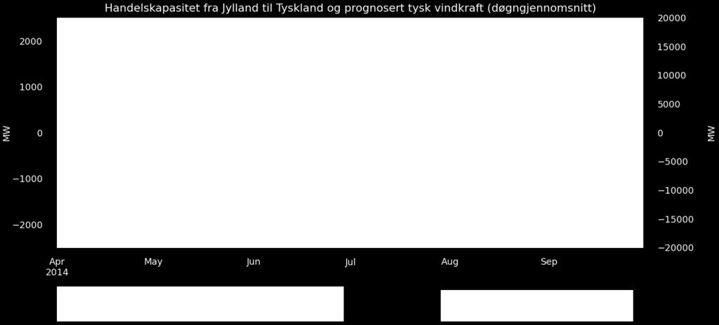 vindkraftproduksjon i Tyskland i 2. og 3. kvartal.