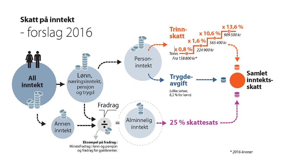 Illustrasjon skatteberegning 2016 Kilde: Finansdepartementet, http://www.statsbudsjettet.