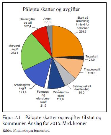 Fiskale inntekter for stat og kommune 2015 KPMG Law Advokatfirma AS, a