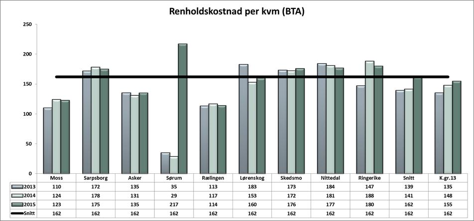 *Sørum kommune har fra 2015 riktig innrapporterte kostratall. KOSTRA-tallene viser kostnad per kvm brutto areal. Lørenskog ligger rett over gjennomsnittet i 2015.