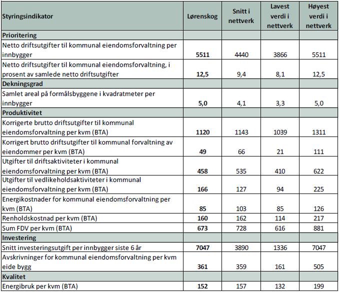 ROMERIKE REVISJON IKS Tabell 2 Utvalgte indikatorer i KOSTRA for Lørenskog kommune (2015) Kilde: Lørenskog kommune 2015 [Tjenesteanalyse 2015].