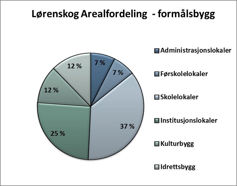 9 Vedlegg 1. Kostra statistikk og sammenligninger Dekningsgrad Lørenskog kommune har store arealer sett i forhold til antall innbyggere i kvadratmeter.
