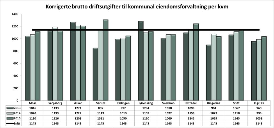 Av tabellene nedenfor fremgår det at driftskostnadene i Lørenskog ligger på gjennomsnitt av kommunene vi sammenligner med i denne rapporten.