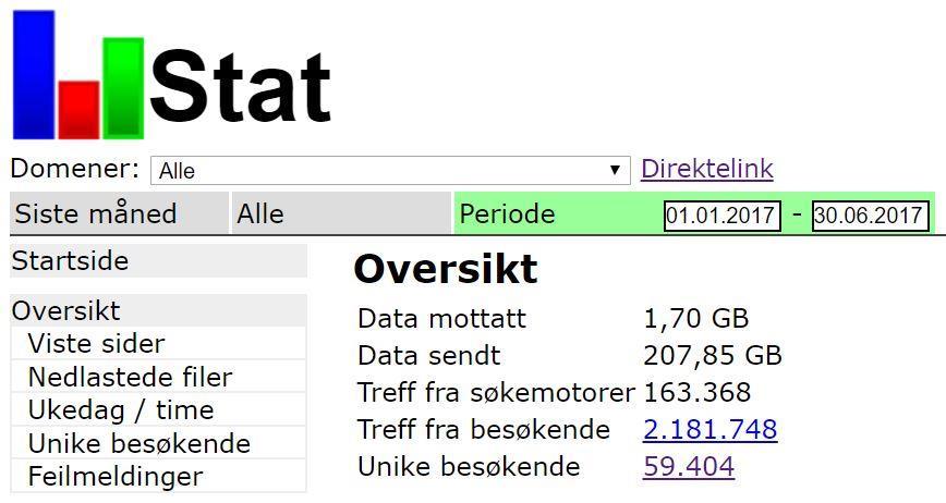 Fra 1,1 millioner treff i 2016 til 2,18 millioner så langt 2017.