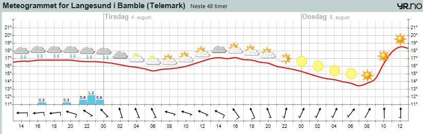 Værprognose Gjelder for dato: Mandag 3. august Værvarsel for kysten av Telemark for mandag: Vind: Tidlig mandag morgen sørøstlig 45 m/s (lett bris).