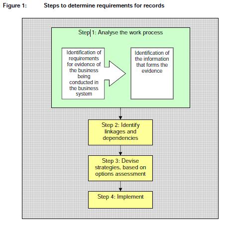 Krav til fagsystemer (fra ISO 16175-3 2010) side 7 Egentlig ISO 15489 Identifisere behovene for dokumentasjon av oppgavene som gjøres av systemet