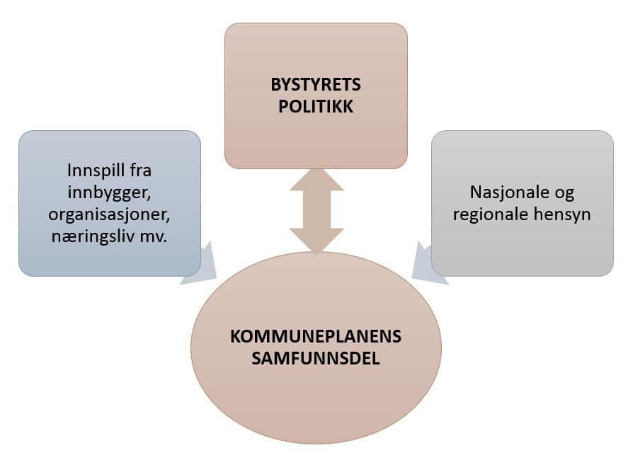 STORBYENES PLANSTRATEGIER 29 Det nye bystyrets politikk Et sentralt spørsmål i FoU-prosjektet har vært hvordan planstrategien kan gjøres politisk interessant og styrkes som politisk styringsverktøy