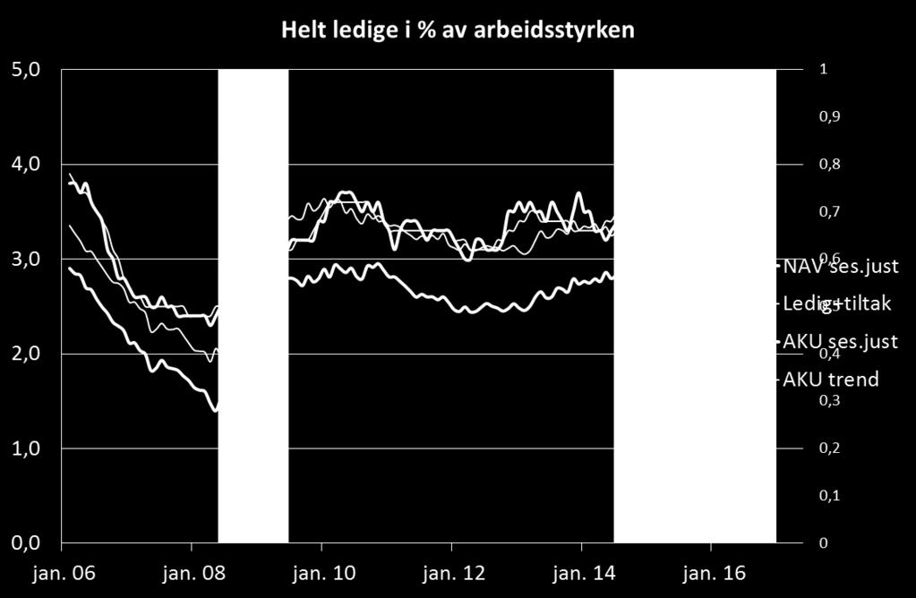 Utvikling i vår region Boligpriser fortsatt opp