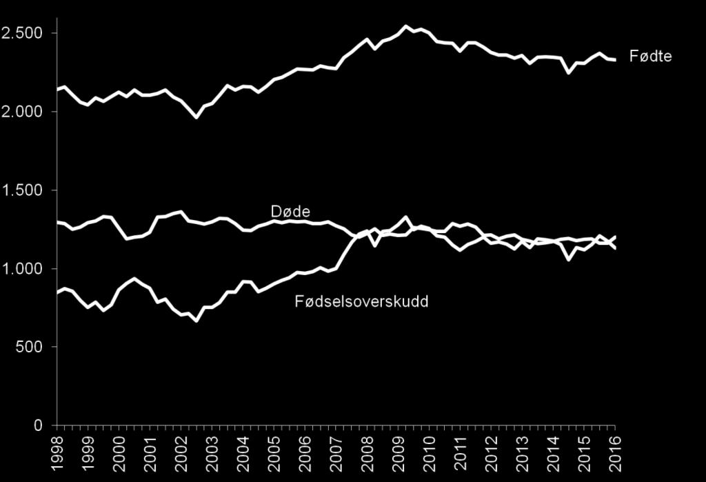 Folketallet økte med 622 personer fjerde kvartal i 2016, slik at det ved årsskiftet var registrert 190 464 innbyggere i Trondheim.