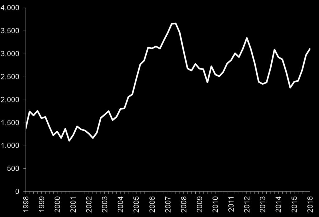 Befolkningsveksten i hele 2016 var på 3111 personer (1,7 prosent). Dette er den høyeste årsveksten siden 2012.