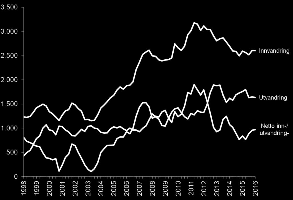 Både innflyttingen og utflyttingen har vært relativt stabil den siste tiden. Dette har gitt et stort flytteoverskudd.