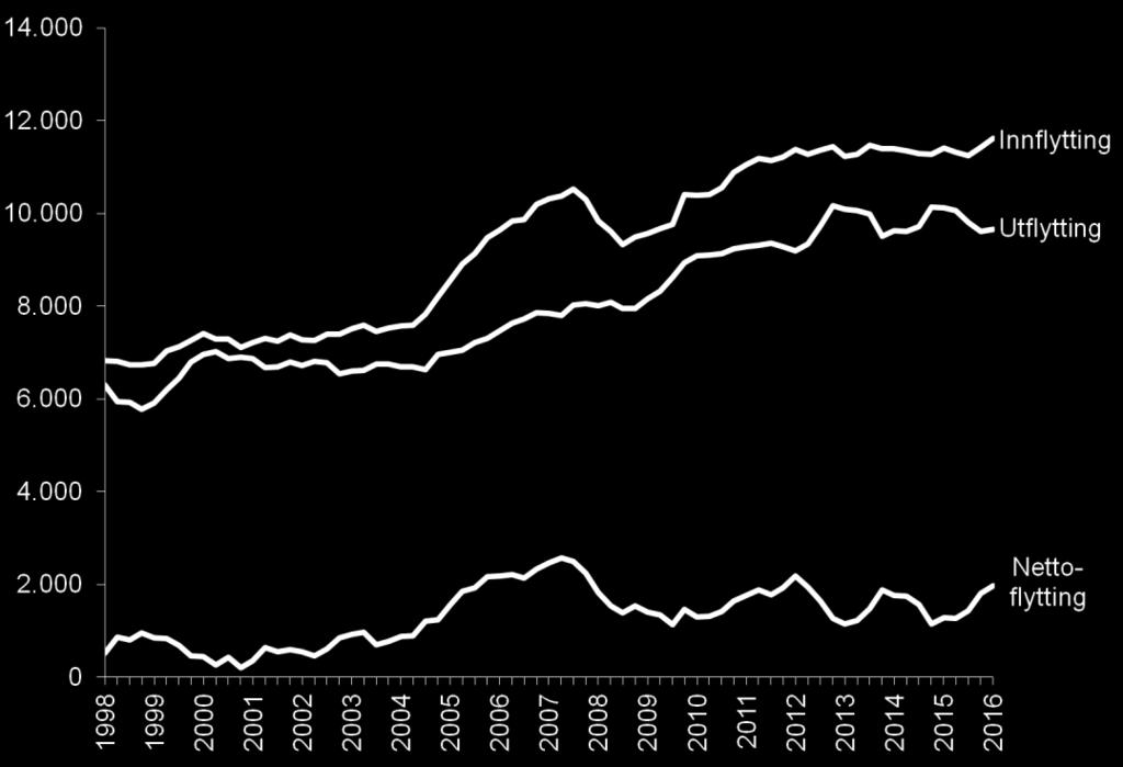 Figur 7: Flytting til og fra Trondheim 1998-2016 Flytting kan deles inn i innenlandsk flytting og flytting til og fra utlandet.