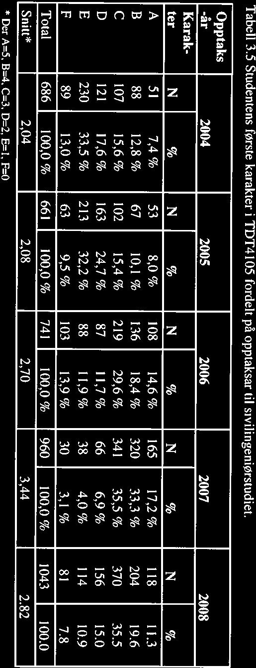 9av 15 Tabell 3.3 Studentens første karakter i EXPH000I fordelt på opptaksår til sivilingeniørstudiet.