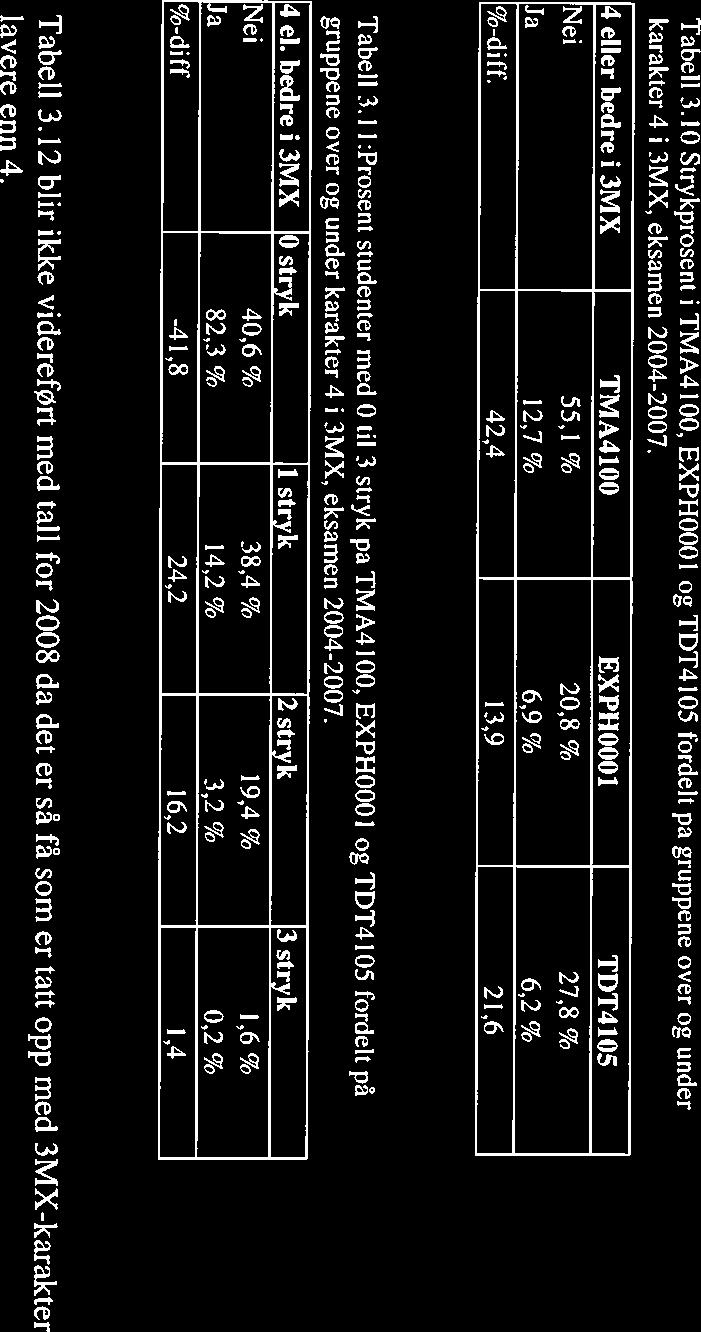 13 av 15 Tabell 3.10 Strykprosent i TMA4IOO, EXPH000I og TDT4IO5 fordelt pa gruppene over og under karakter 4 3MX, eksamen 2004-2007.