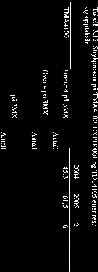 12 blir ikice videreført med tall for 2008 da det er så få som er tatt opp med 3MX-karakter lavere enn 4. Tabell 3.