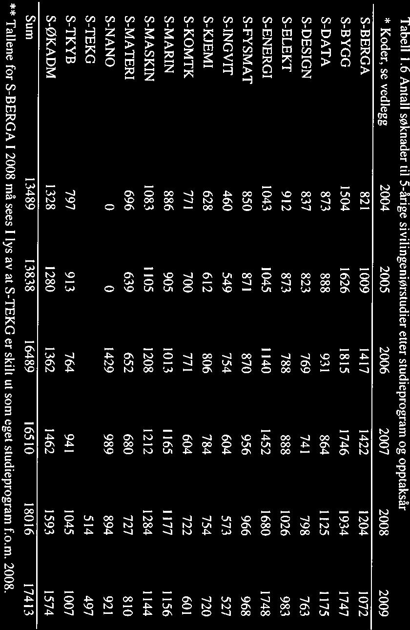 5 Antall kvalifiserte primærsøkere til 5-årige sivilingeniørstudier (kvinneantall/-andel i parentes) 2004 2005 2006 2007 2008 2009 1.886 1.953 2.378 2.018 2.325 2.