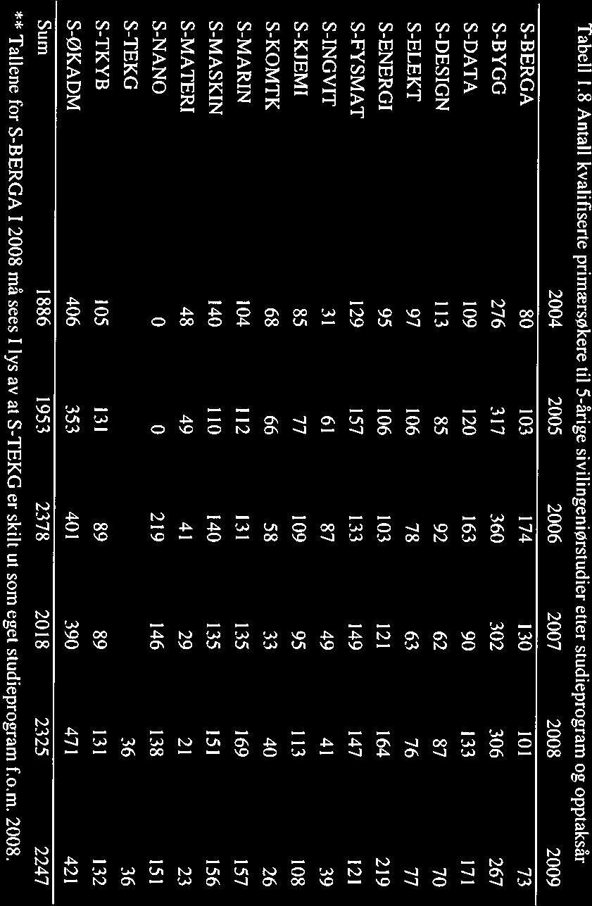 161 220 257 5-DESIGN 143 127 118 106 123 107 S-ELEKT 139 145 103 109 114 118 S-ENERGI 120 127 122 173 224 276 S-FYSMAT 159 176 150 182 175 147 S-INGVIT 48 84 97 77 56 SI 5-KJEMI 110 100 128 124 134