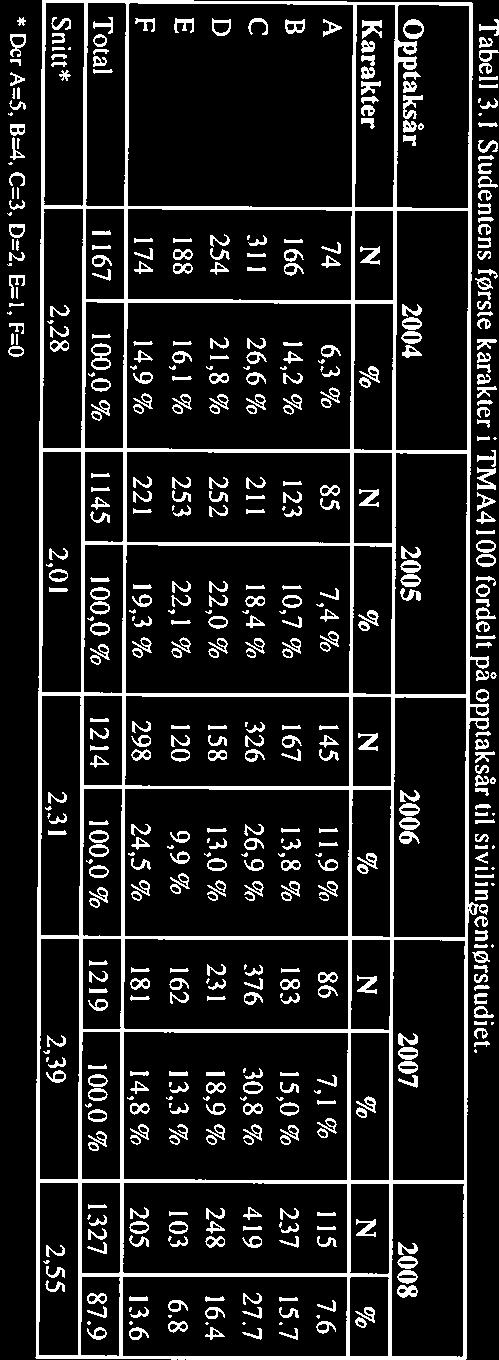 7 C 311 26,6% 211 18,4% 326 26,9% 376 30,8% 419 27.7 D 254 21,8% 252 22,0% 158 13,0% 231 18,9% 248 16.4 E 188 16,1 % 253 22,1 % 120 9,9% 162 13,3% 103 6.