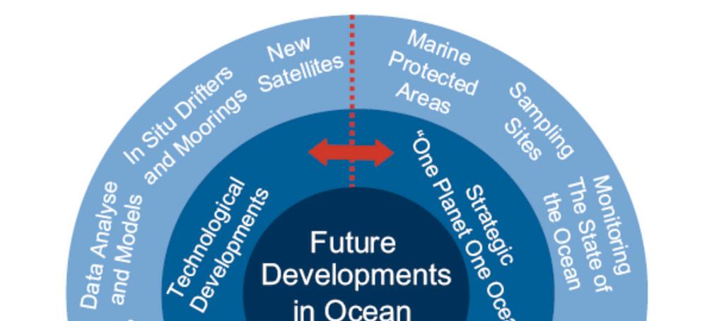 Ocean Sciences: IOC and the protection of