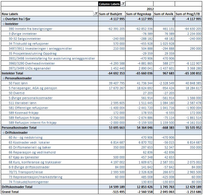 Denne rapporten viser et overskudd på 2,56 millioner kroner som er litt over 2 millioner bedre enn budsjettet for samme periode.