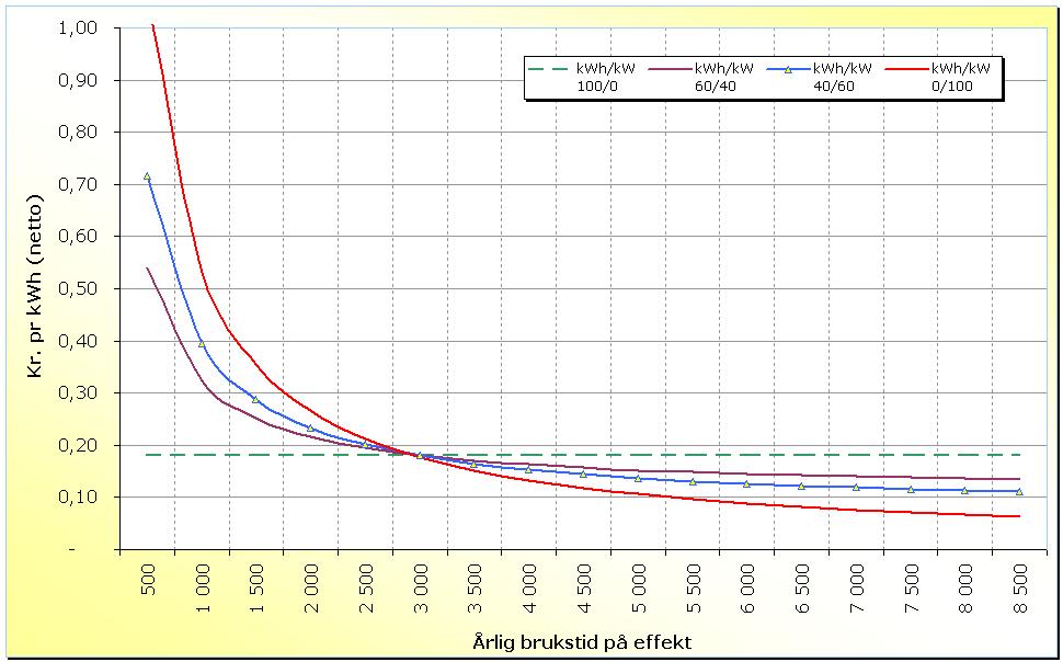 Pris pr kwh som funksjon av brukstid