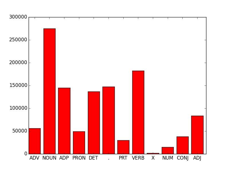 Distribution of universal POS in Brown Cat Freq ADV 56 239 NOUN 275 244 ADP 144 766 NUM 14