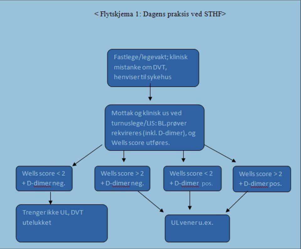 I 2011 ble 406 UL underekstremiteter gjort ved STHF, men det er ukjent hvor mange av disse som var på bakgrunn av mistanke om DVT (I80.