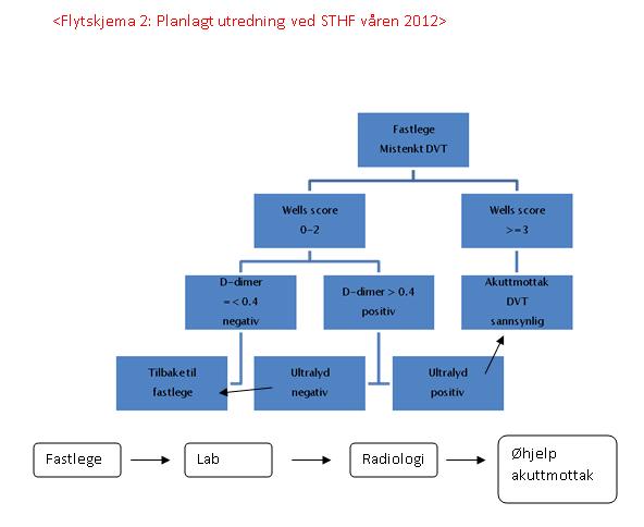 er Wells score = 3 eller > 3. Dessuten vil D-dimer ifølge de nye retningslinjene utføres ved sykehusets laboratorium.