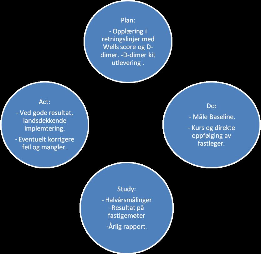 PDSA Figur 3: PDSA-sirkel. Plan: Opparbeide klare retningslinjer med Wells score og D-dimer i en sykehusregion. Opplæring og D-dimer-kit utlevering til alle aktuelle legekontorer i sykehusregionen.