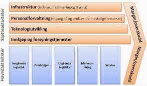 Trender i veikartene fra industrisektorene 1.