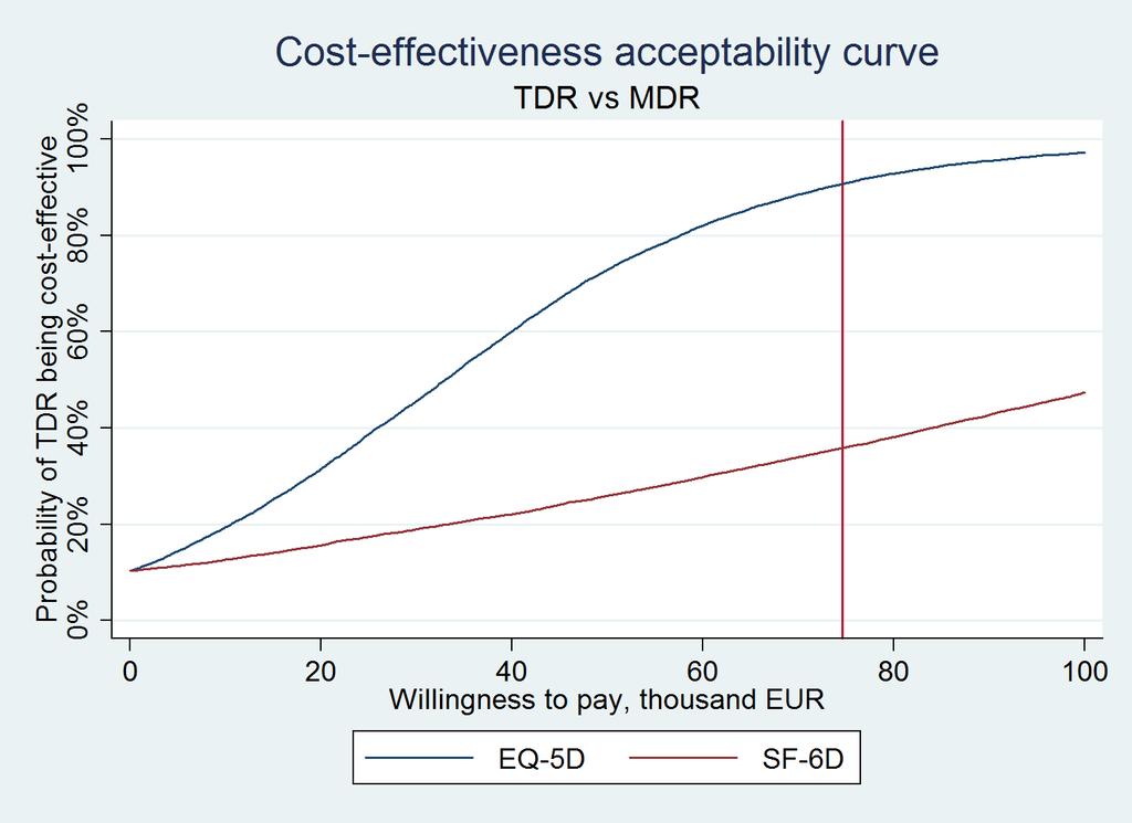 Fra studie II: EQ-5D: Ja!